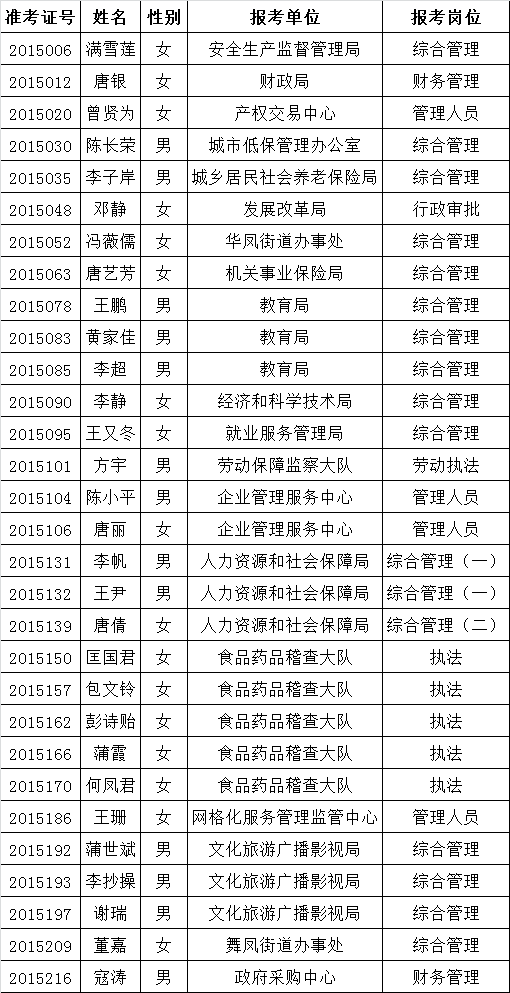 顺庆区部分机关事业单位公开遴选拟调工作人员名单.png