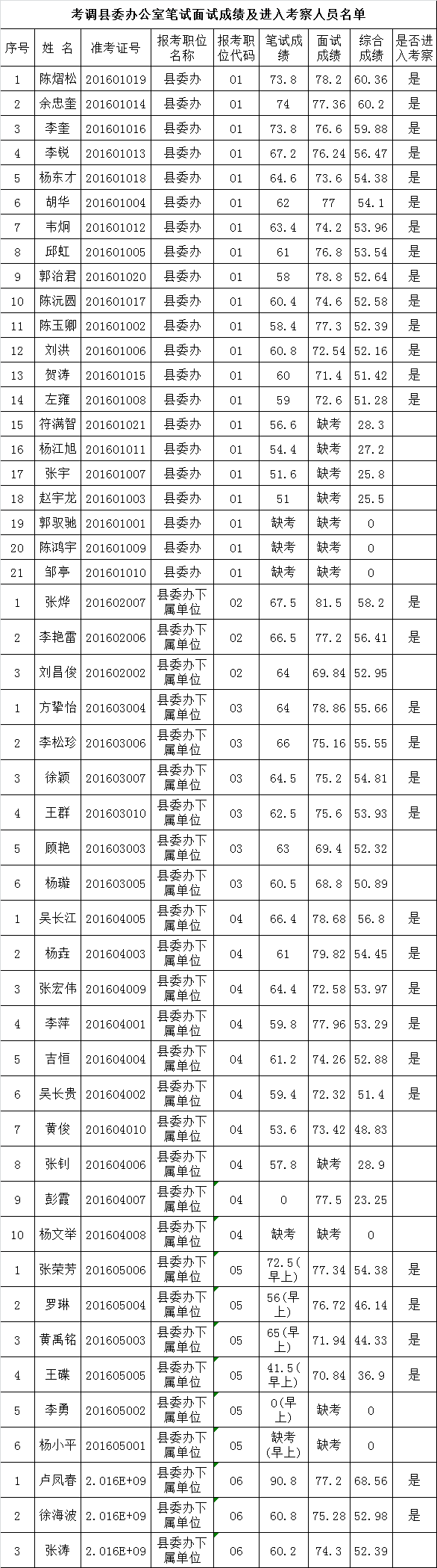 考调县委办人员笔试面试成绩及进入考察人员名单.png