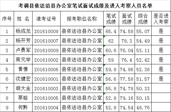 考调县依法治县办笔试面试成绩及进入考察人员名单.png