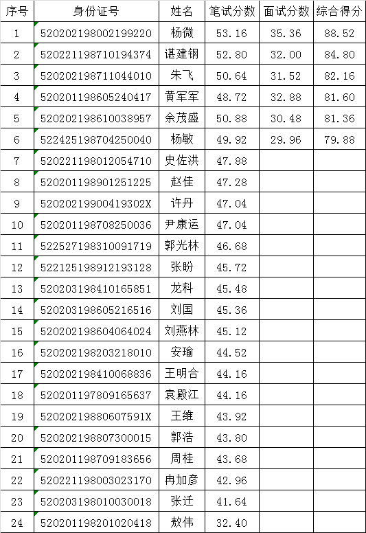 市委宣传部面向全市公开遴选六盘水市四创建设指导中心工作人员考试成绩.png