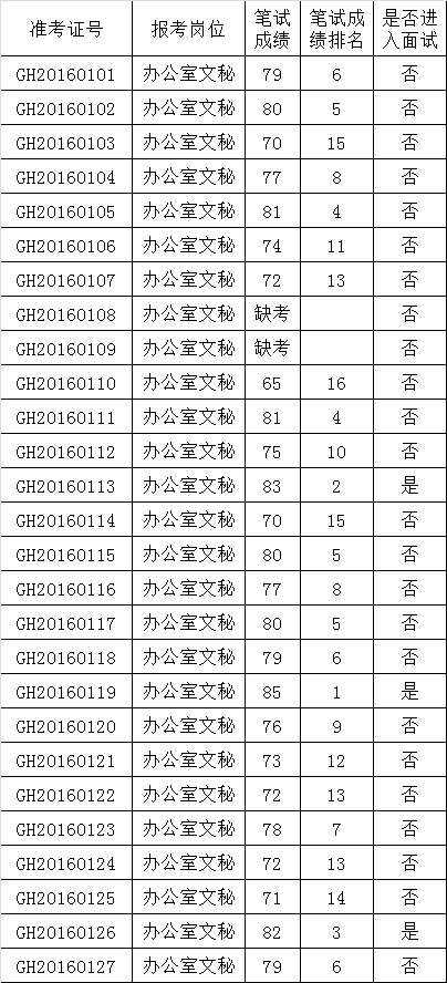 2016年西双版纳州总工会公开选调公务员笔试成绩.png