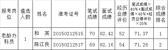 怒江州民政局公开遴选参照公务员法管理单位工作人员业绩评价及综合成绩公告.png