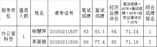 怒江州移民开发局公开遴选参照公务员法管理单位工作人员业绩评价及综合成绩.png