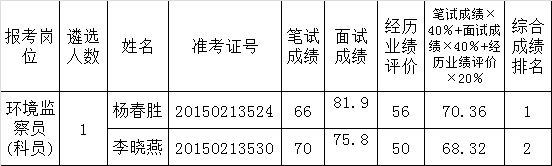 怒江州环保局公开遴选参照公务员法管理单位工作人员业绩评价及综合成绩.png