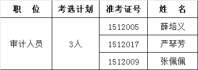 2015年益阳市审计局公开遴选审计人员拟选调人员公示.png