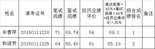 怒江州妇联公开遴选公务员业绩评价及综合成绩.png