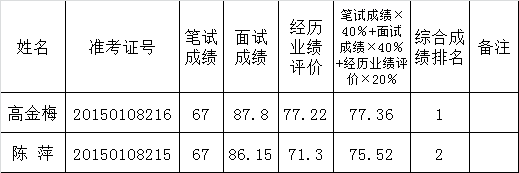 怒江州人民检察院公开遴选公务员业绩评价及综合成绩公告.png