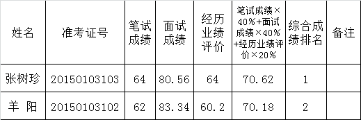 怒江州纪委监察局公开遴选公务员业绩评价及综合成绩.png