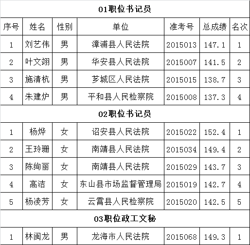 关于2015年公开遴选漳州市中级人民法院机关工作人员的公示.png