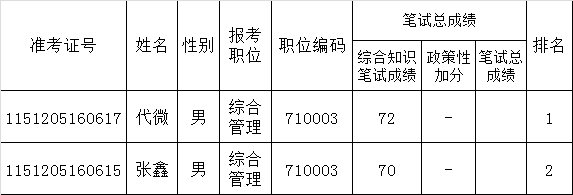 南充市财政局关于公开遴选（考调）工作人员面试名单.png