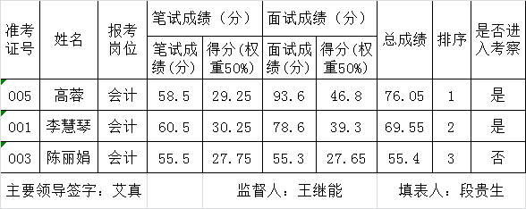 2016年西双版纳州人民政府外事侨务办公室公开遴选公务员总成绩表.png