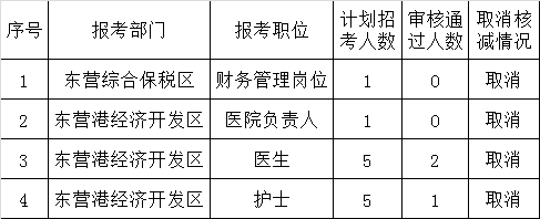 东营港经济开发区、东营综合保税区公开遴选公告取消岗位一览表.png