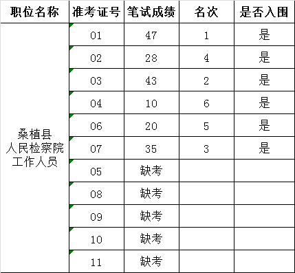 2016年桑植县人民检察院公开选调工作人员笔试成绩公示.png