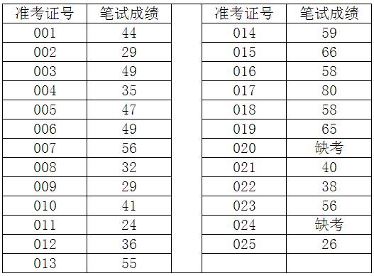 2016年2月公开考调工作人员笔试成绩公告.jpg