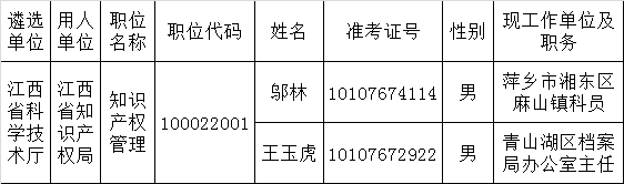 省科技厅2015年公务员遴选拟遴选人员公示.png