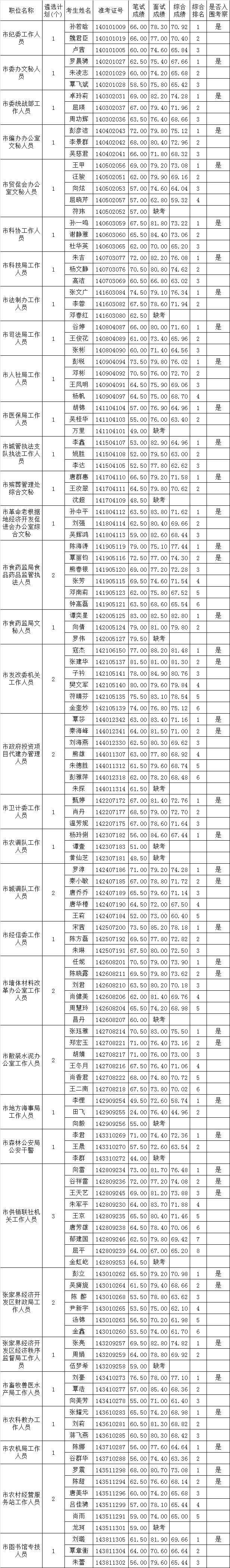 2015年市直单位第三批公开遴选各职位综合成绩排名及入围考察情况公布.png