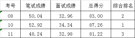 常德市移民开发局公开遴选公务员考试成绩公示.png