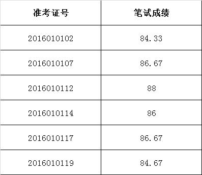 2016年淮南市纪委公开选调机关工作人员面试名单.png