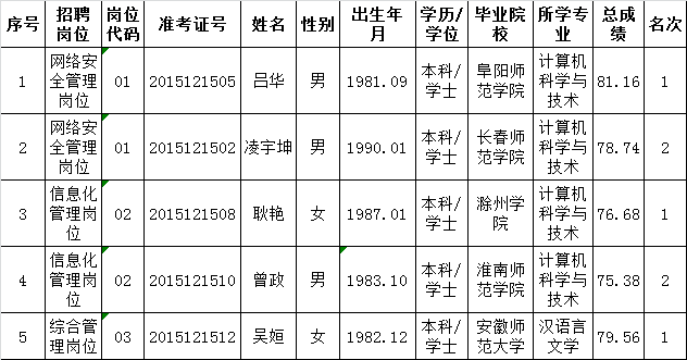 2015年度滁州市网络安全和信息化管理办公室公开选调拟聘用人员公示.png