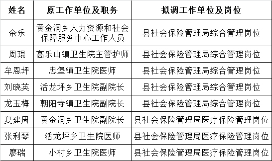 咸丰县人社局公开选调县社会保险管理局工作人员拟调人员公示.png