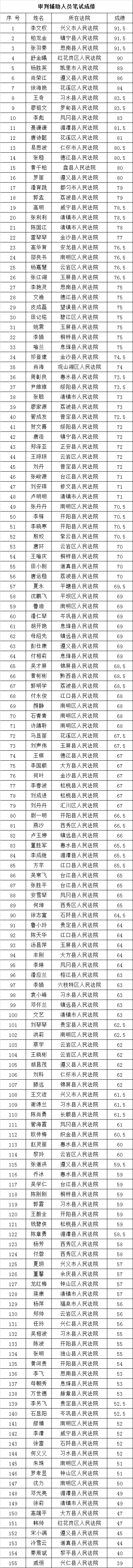 贵州省高院审判辅助人员笔试成绩.png