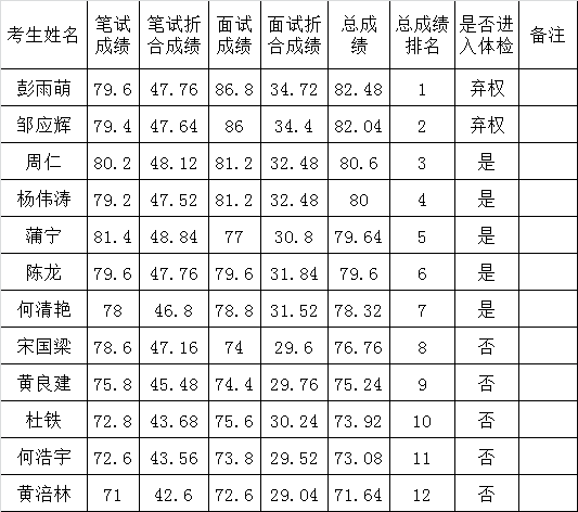 北川羌族自治县2016年公开选调（聘）文秘人员总成绩排名表.png