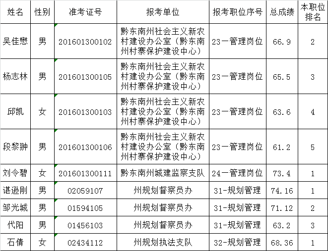 黔东南州直属事业单位2015年第二批公开遴选工作人员拟调人员情况一览表（第四批）.png