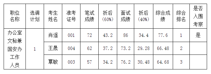 2016年中共桑植县委政法委员会公开选调工作人员综合成绩公示.png