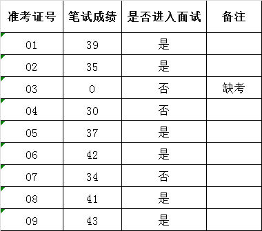 西双版纳州财政局2016年公开遴选公务员面试名单.png