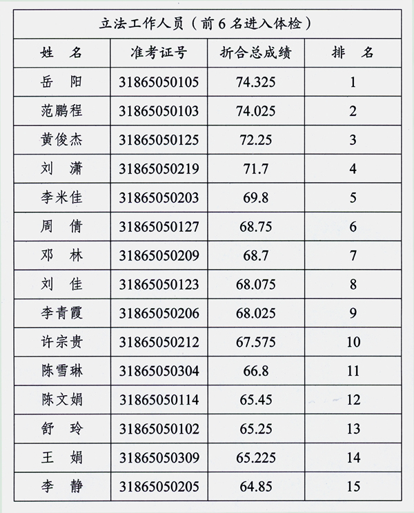 成都市人大常委会办公厅2016年公开遴选公务员总成绩排名及体检人员名单（立法）.jpg