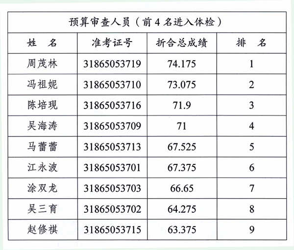 成都市人大常委会办公厅2016年公开遴选公务员总成绩排名及体检人员名单（预算审查）.jpg