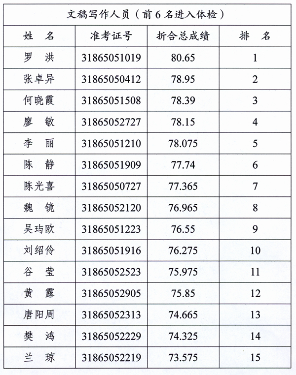 成都市人大常委会办公厅2016年公开遴选公务员总成绩排名及体检人员名单（文稿）.jpg