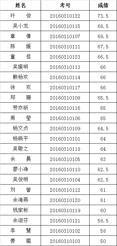 2016年衢州计划生育协会选调笔试成绩公示.png