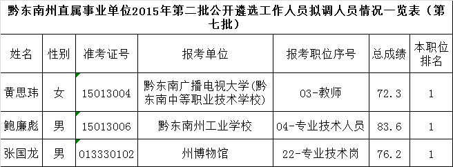 黔东南州部分直属事业单位2015年第二批公开遴选工作人员拟调人员情况一览表（第七批）.png