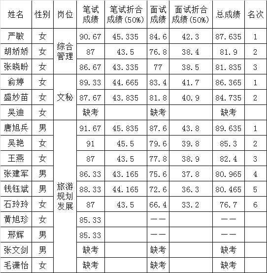 金华市旅游局下属事业单位公开选调考试人员成绩公示.png