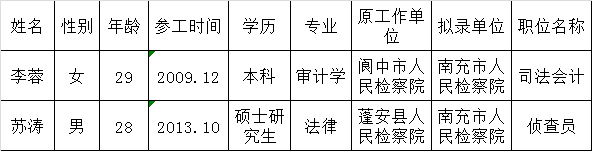 南充市人民检察院2015年下半年公开遴选工作人员拟调人员名单.png