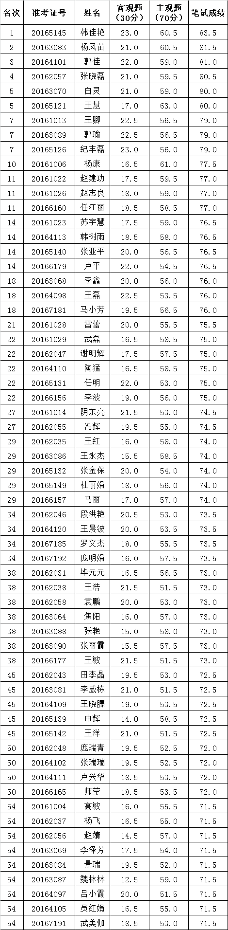 中共太原市委组织部机关2016年公开选调工作人员面试名单.png