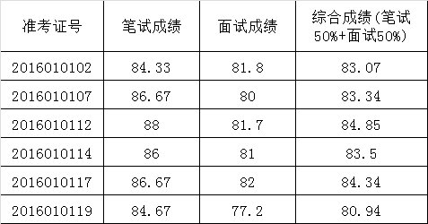 2016年淮南市纪委公开选调机关工作人员综合成绩公示.png