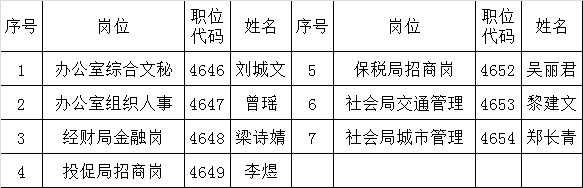 广州空港经济区公开选调公务员体检入围人员名单.png