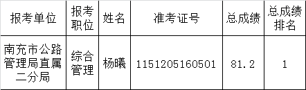 南充市公路管理局直属二分局2015年公开考调工作人员拟聘人员公示.png