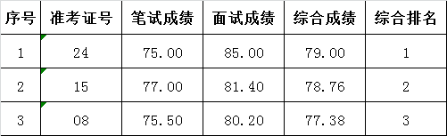 常德市国库集中支付核算中心公开遴选公务员成绩.png