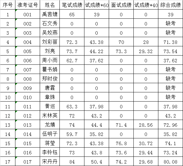 怀化仲裁委秘书处公开选调工作人员笔试、面试成绩公示.png