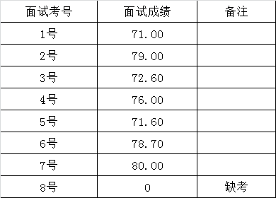 关岭县政务中心（投资促进局）2016年公开比选事业工作人员面试工作人员面试成绩.png