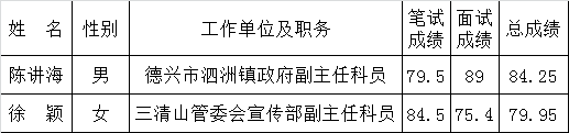 上饶市地方志编纂委员会办公室公开遴选人员入闱体检人员名单.png