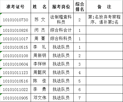 长沙市水务综合执法支队2015年公开选调工作人员拟调人员名单.png