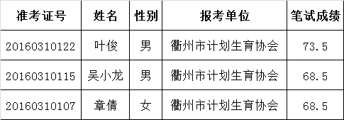 衢州市计划生育协会2016年公开选调公务员笔试入围参加面试人员名单.png