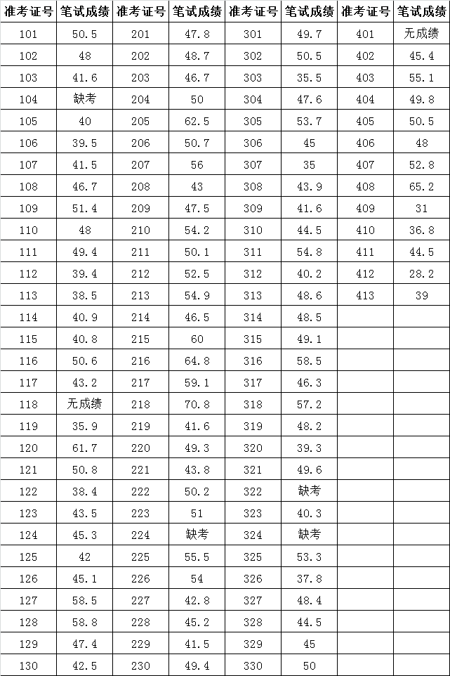 衡水市人社局公开选调工作人员笔试成绩单.png