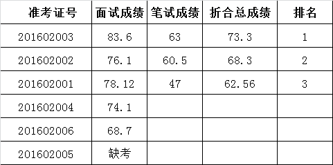 邓小平故里管理局公开遴选事业人员成绩的公示.png