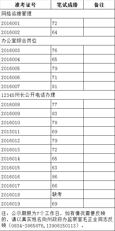 2016年凉山州信息中心考调工作人员笔试成绩.png