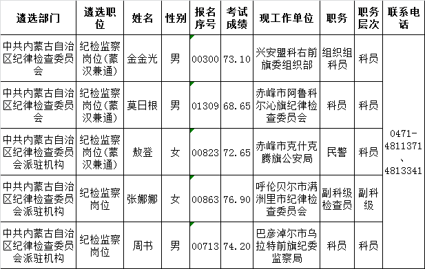 关于对2015年内蒙古自治区党委机关（参公单位）公开遴选公务员拟遴选人员进行公示的公告（八）.png